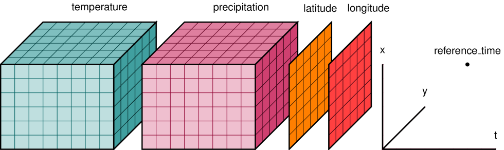 Xarray