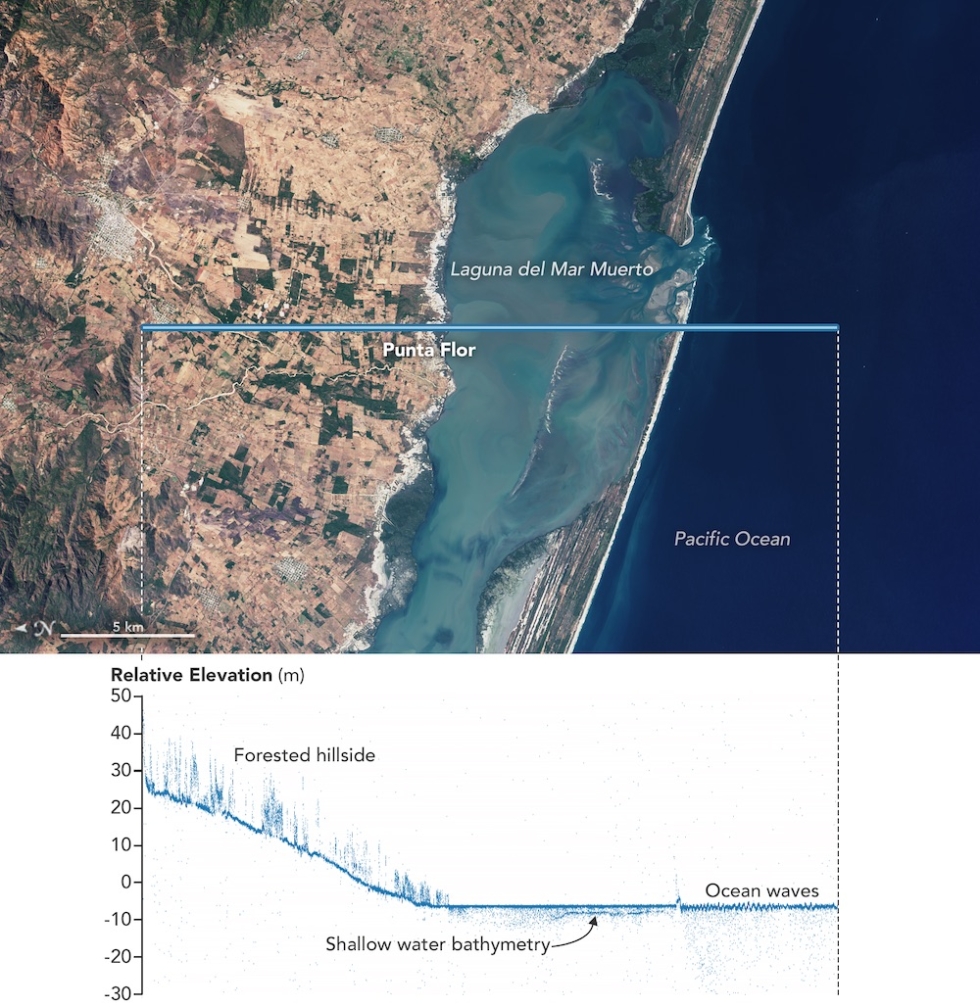 ICESat-2 is on all the time—and so takes height measurements over land, forests and oceans as well as ice. As it orbited over Mexico, it took measurements of the height of trees as well as the forest floor, plus the bathymetry of a lagoon and the ocean waves beyond. Credit: NASA Earth Observatory/Joshua Stevens