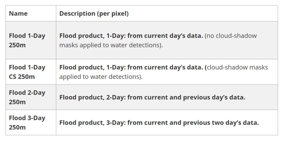 This table highlights the key differences between the various 1-, 2- and 3-day composite products.