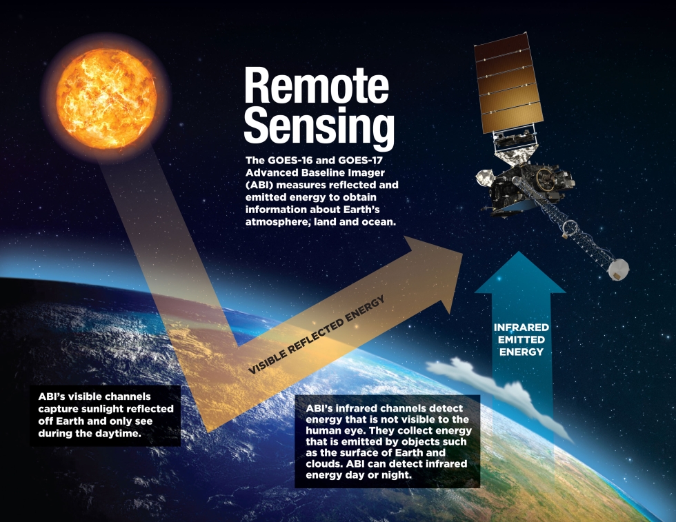 This is an infographic showing the Advanced Baseline Imager (ABI) measuring reflected and emitted imagery to obtain information about Earth’s land, atmosphere, and ocean.
