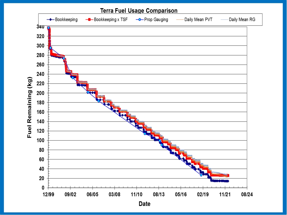 Terra fuel use graph with a decreasing line from left to right.