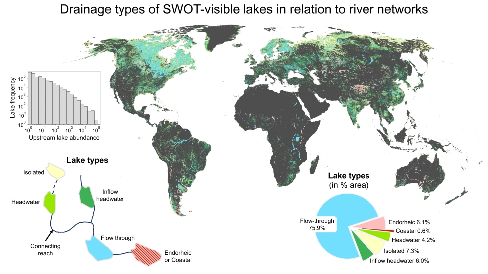 This graphic illustrates the configured drainage type of each SWOT  lake in the a priori lake database in relationship to the river networks