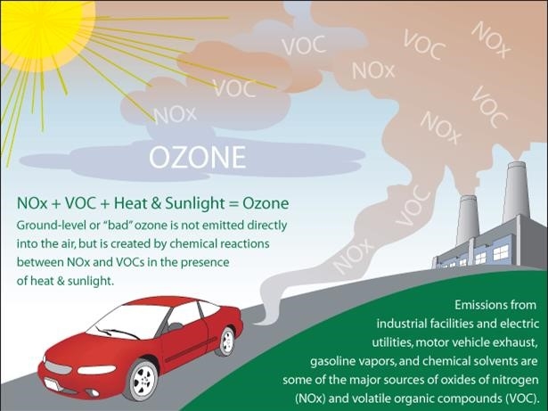 Image showing how ozone is created and sources.