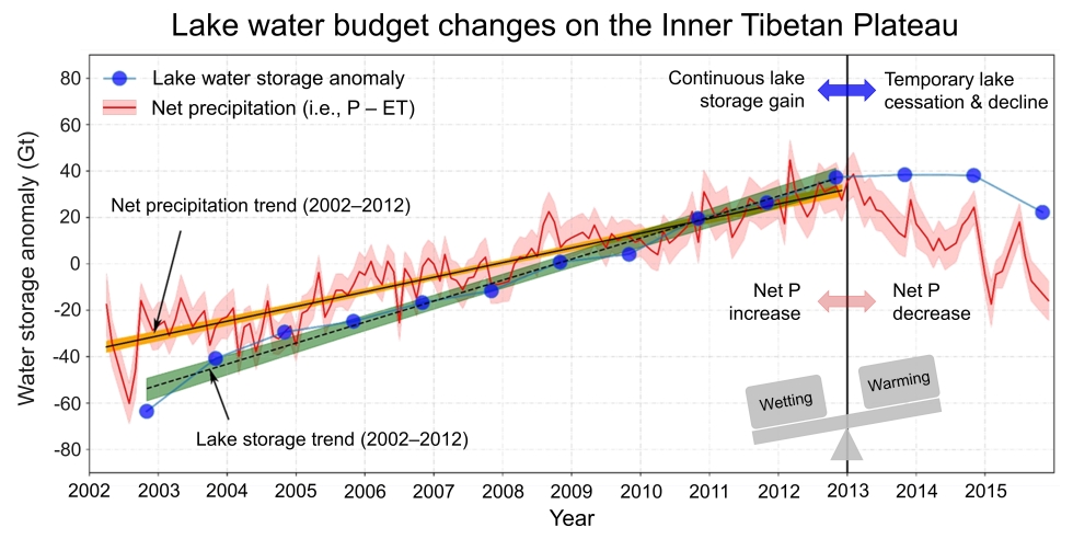 This graphic illustrates the cause of lake water budget change in the Tibetan Plateau 