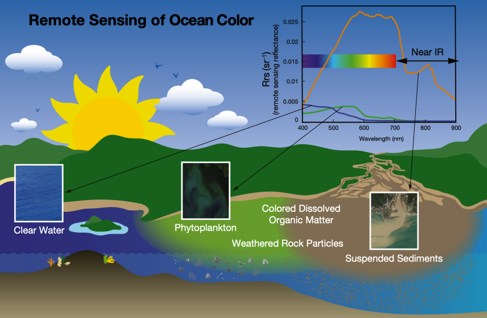 Cartoon showing land in green, water in blue, sun in yellow with three images showing water properties and a bar showing the color spectrum from purple to red in the upper right corner.