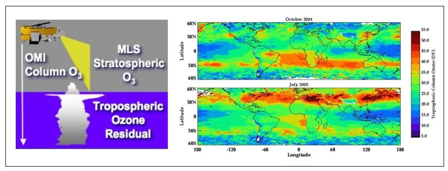 This graphic shows how OMI and MLS can estimate the tropospheric ozone residual by subtracting the MLS stratospheric ozone from the OMI column ozone.  The maps on the right show pollution streaming from the United States, Europe, and China to the west in summer, pollution from biomass burning in the equatorial zone, and the transport of stratospheric ozone into the troposphere.