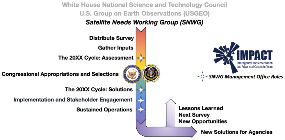 Satellite Needs Working Group process