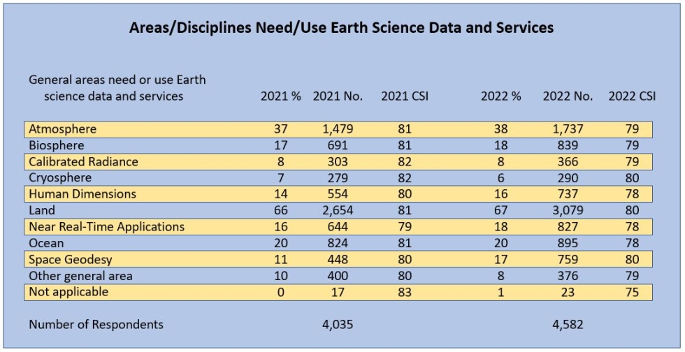 This table shows the 2022 ACSI EOSDIS scores broken out by user discipline or use.