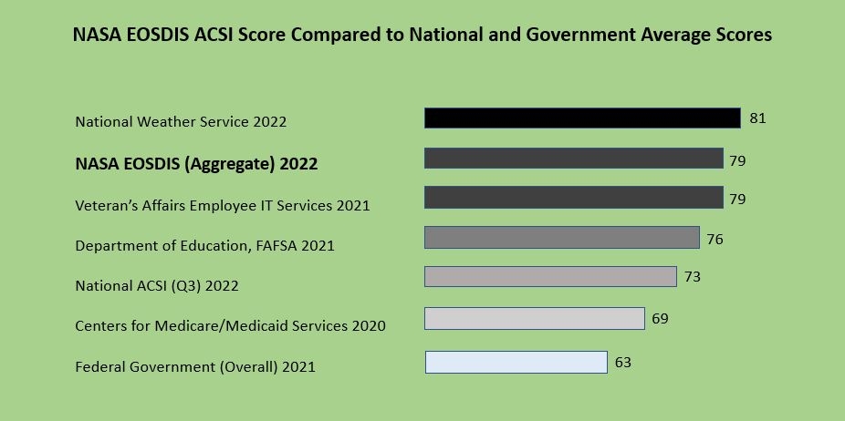 A chart comparing EOSDIS's 2022 ACSI score to those of other federal government services and entities