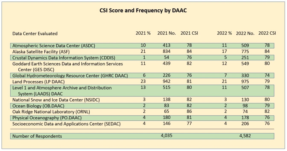 This table shows the ACSI score of each EOSDIS DAAC.
