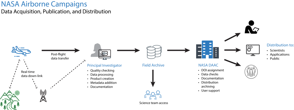 Diagram showing steps from data collection to processing, storage and distribution (left to right)
