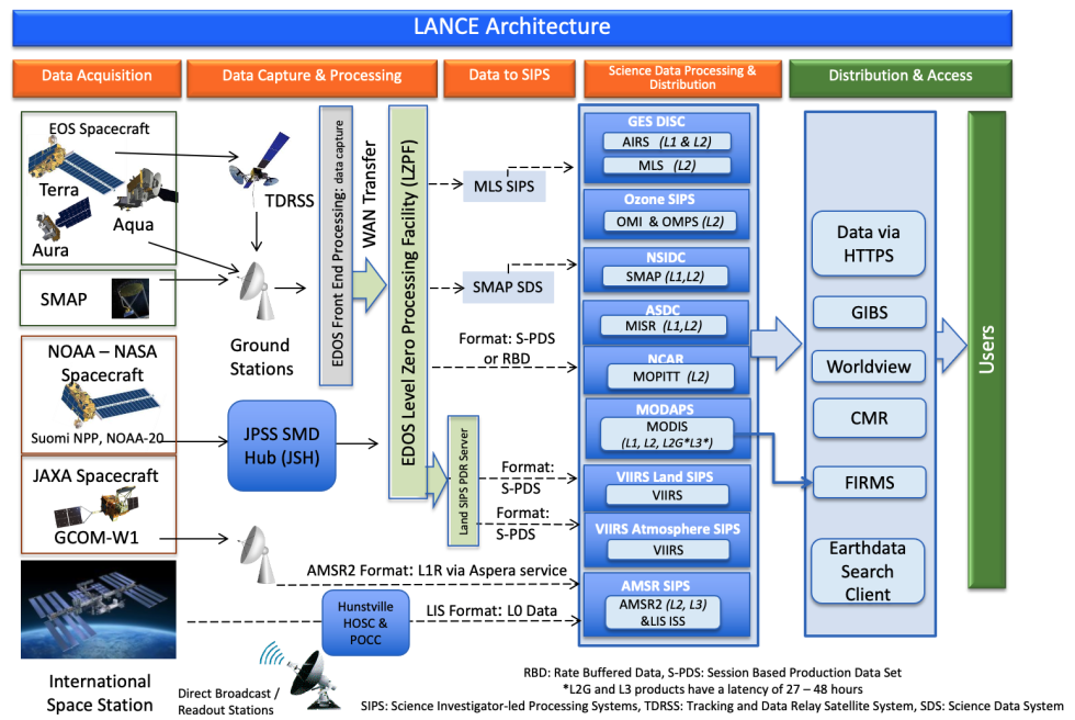LANCE Architecture - Updated February 2022
