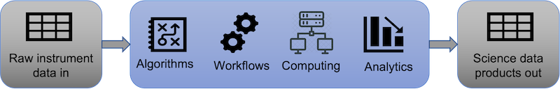 Three panel flowchart showing data processing architecture components