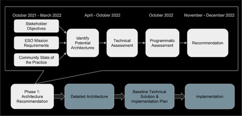 Flow chart showing process with white boxes showing workshop and gray boxes below showing future work.