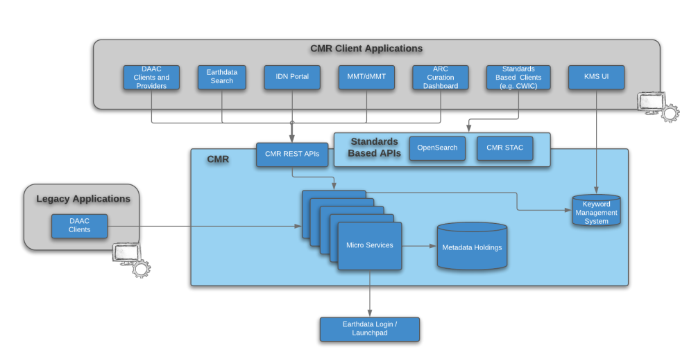 Diagram showing the Earthdata components which use CMR and how they access it.