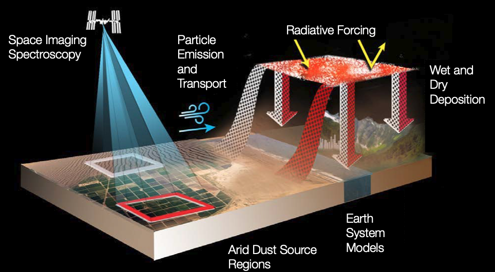 This graphic shows how airborne mineral dust particles can travel thousands of miles to affect the atmosphere above and the ecosystems on entirely different continents for where it was sourced.  