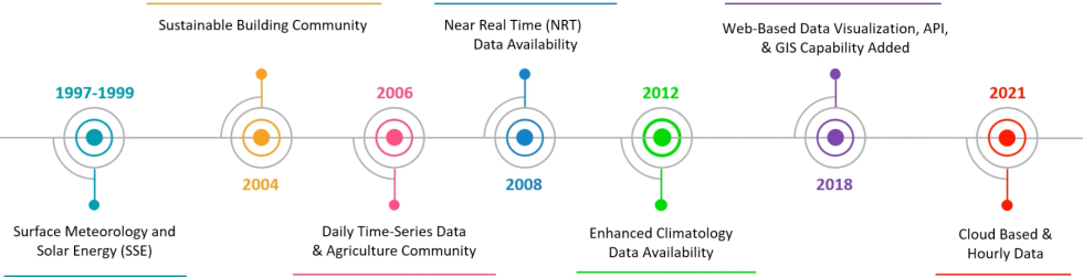 chronology of POWER development with milestones along a timeline going from left to right