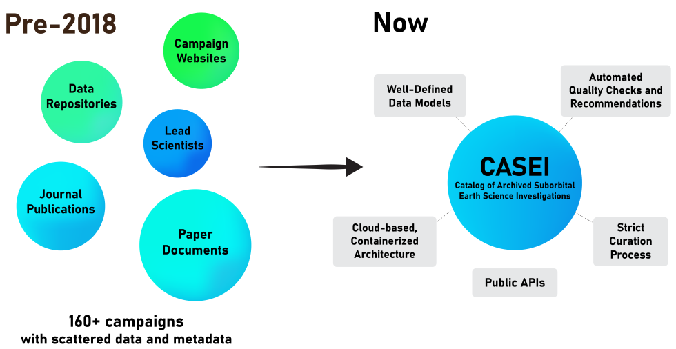 side-by-side images with colored circles indicating data curation process before (left side) and after (right side) in CASEI.
