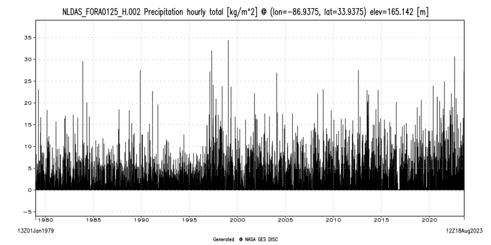 This graph provides a time series of hourly precipitation data from the North American Land Data Assimilation System during the period from January 1979 to August 2023 for a location in Blount County, Alabama. 