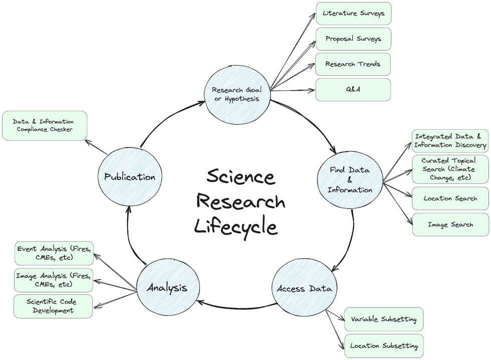 Graphic showing the science research lifecycle