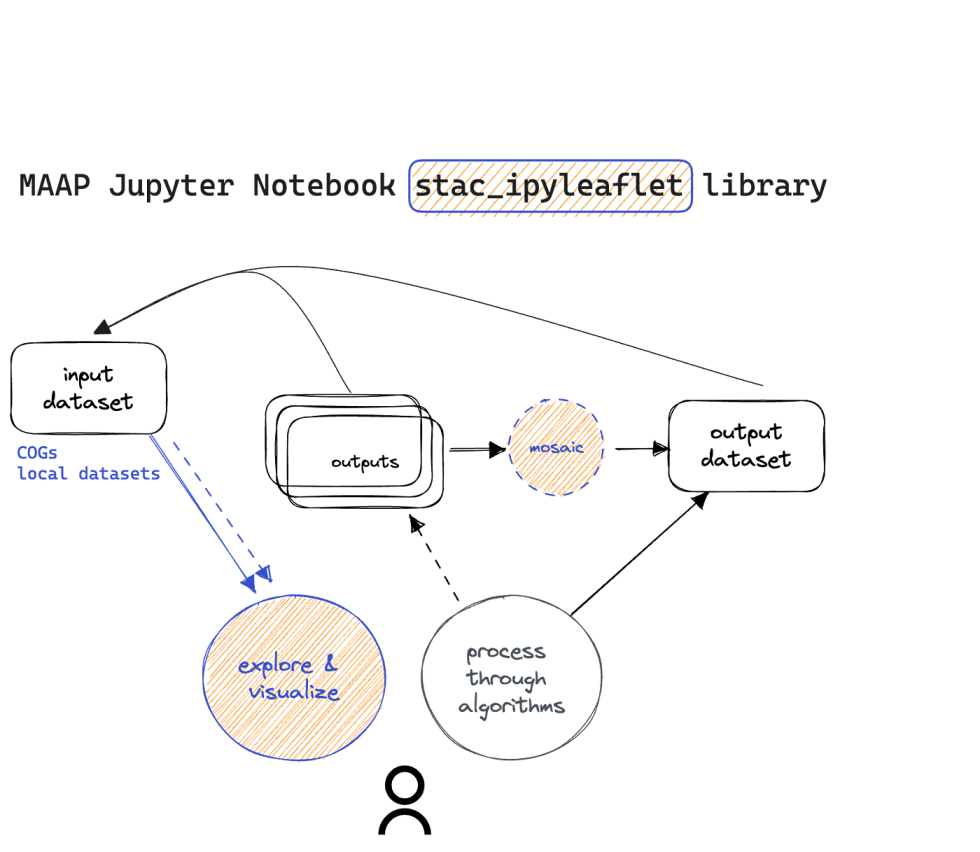 Graphic showing the workflow from input dataset to output dataset
