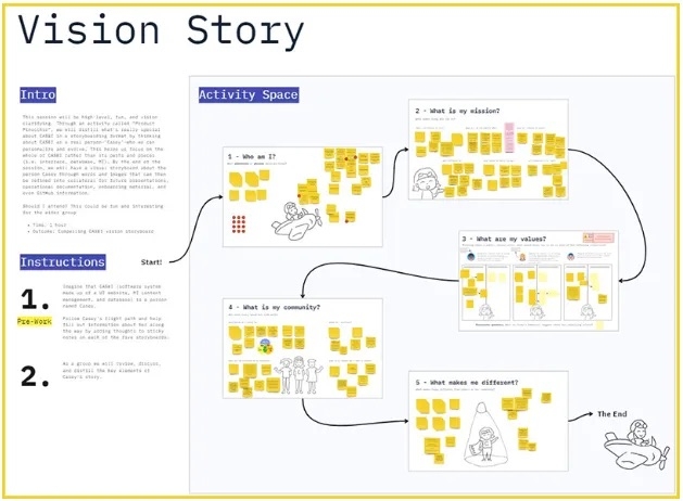 Graphic showing the vision story, a narrative told through yellow post-it notes, for the Catalog of Suborbital Earth Science Investigations