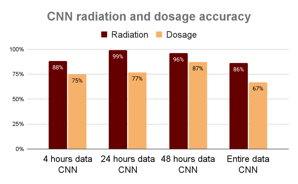 Bar graph showing test accuracy comparison for different CNN models