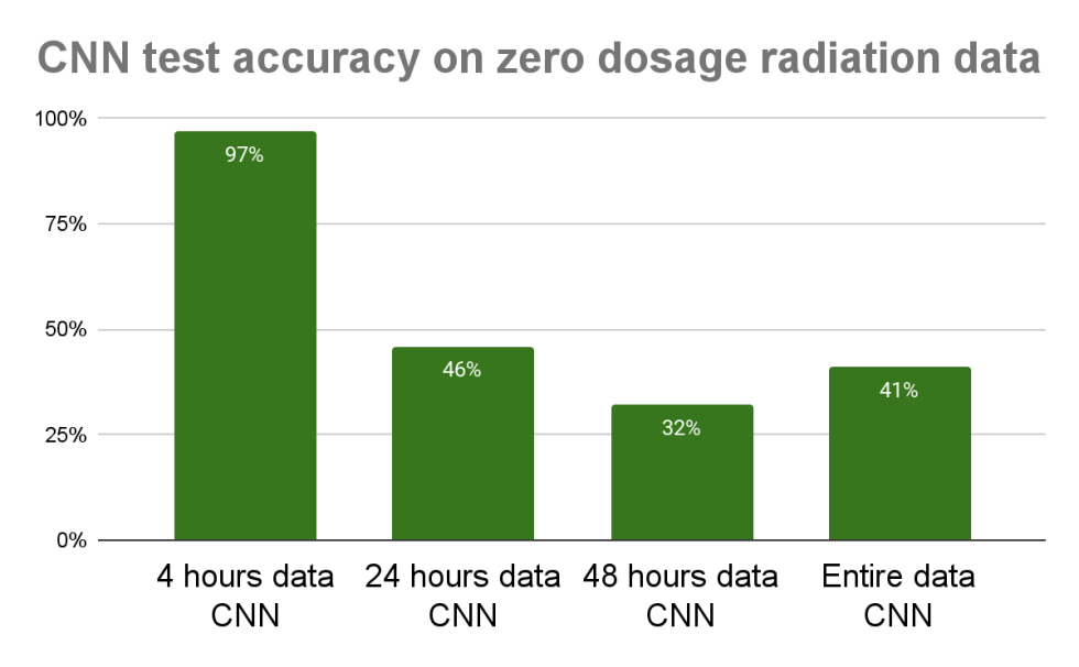 Bar graph showing test accuracy of different CNN models on 0 Gy images