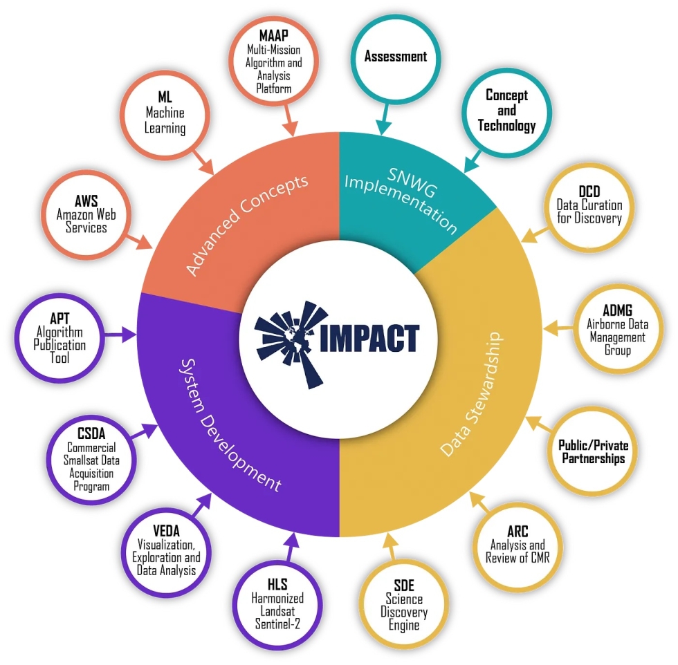 Graphic with central circle surrounded by smaller circles showing how IMPACT manages and engages in projects to promote system development, data stewardship, and concept innovation related to Earth observation data.