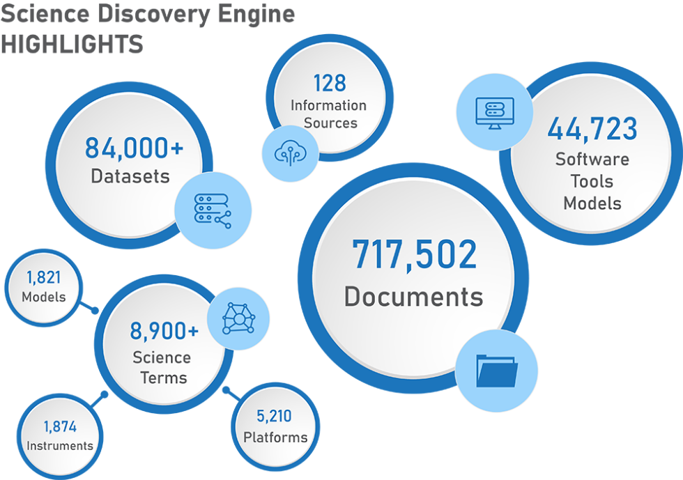 Graphic showing that nearly a million scientific products are searchable within the Science Discovery Engine
