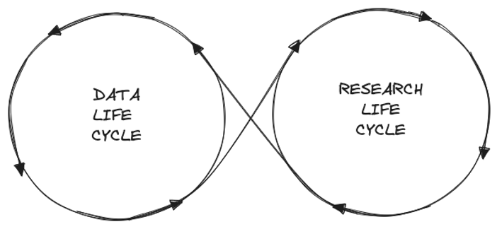 Horizontal figure-8 image with Data life cycle in left circle and Research life cycle in right circle