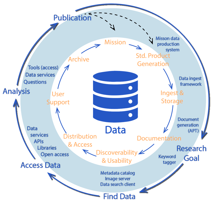 circular image with a data icon in center; outer rim is data life cycle; inner rim is research life cycle