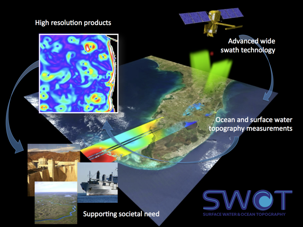 A diagram showing the capabilities of the SWOT satellite, including the KaRIn instrument's wide-swath technology and high-resolution imagery.