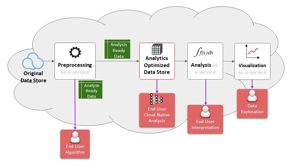 Diagram showing how different data users can interact with ARD in the EOSDIS cloud.