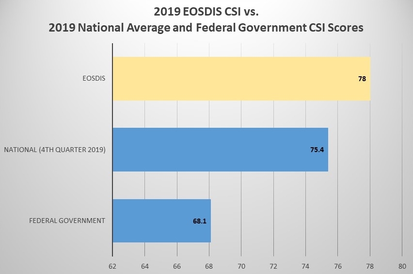 Table showing 2019 EOSDIS CSI score (78) as a yellow bar above two blue bars representing the 2019 National CSI score (75.4) and the 2019 Federal Government CSI score (68.1).