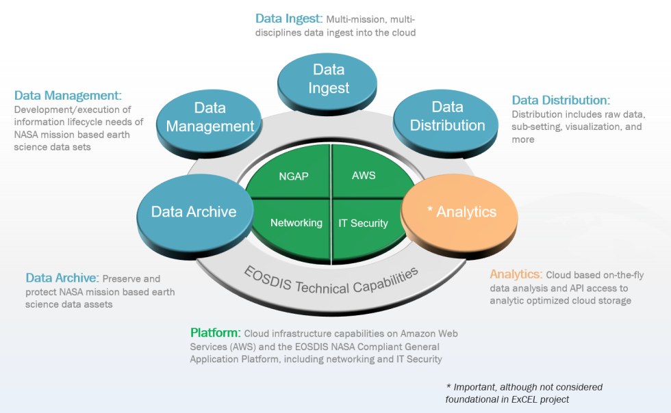 PowerPoint slide with a four-slice green inner circle surrounded by a gray circle labeled EOSDIS Technical Capabilities with four blue circles and one pink circle on this gray circle labeled data archive, data ingest, data management, data distribution, and analytics.