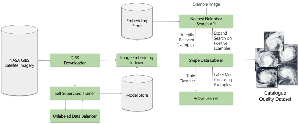 Schematic of GIBS-Worldview Imagery Pipeline showing different components and their relation to GIBS-Worldview.