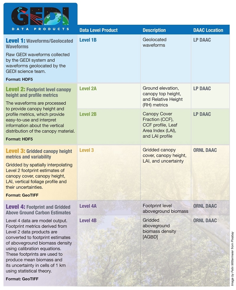 Multi-colored, four-column table listing all publicly-available GEDI data products. Column 1 = data product overview; Column 2 = data product level; Column 3 = data product description; Column 4 = data product DAAC location