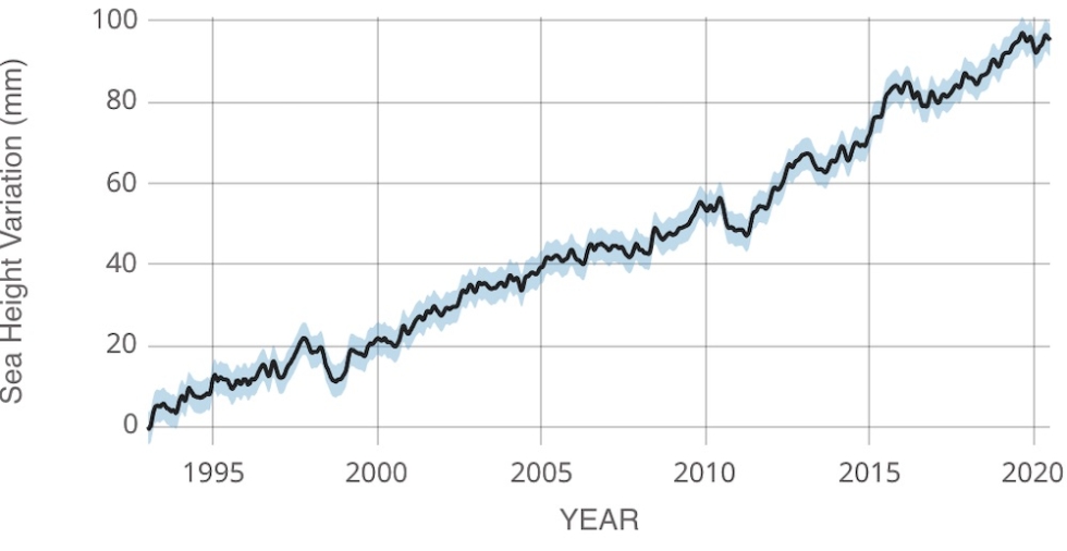 Satellite sea level observations from 1993 - present. Credit: NASA Physical Oceanography Distributed Active Archive Center (PO.DAAC)