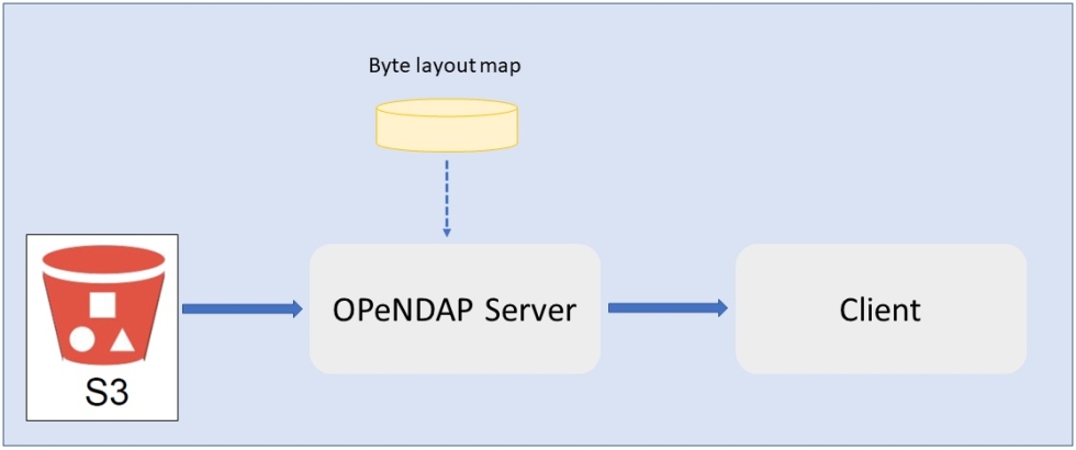 Illustration showing interaction of OPeNDAP with S3 bucket.