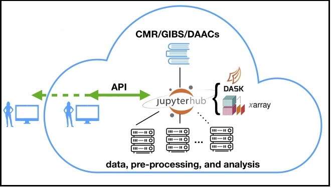 Illustration showing open-source components of EOSDIS cloud proposed by Pangeo Project team.