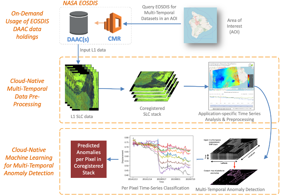 Schematic diagram in three levels showing SAR Earth Observations data flow from DAAC to machine learning output.