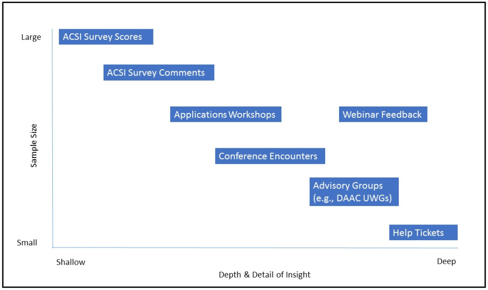 Ways of assessing data user needs.