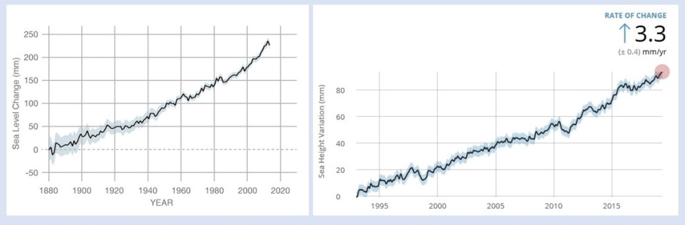 Two graphs showing the rise in average global sea level over almost 140 years. Left graph is created from tide gauge data and starts in 1880; right graph is sea height data created from satellite altimetry missions. Both graphs show an upward trend, with a steeper slope as they approach current year data.