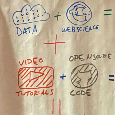 hand-drawn poster with 4 quadrants in different colors; clockwise from upper left: data, web science, open source code, video