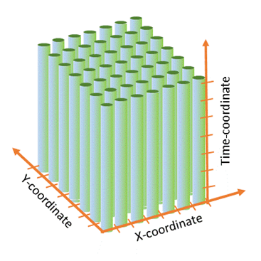 Image of data rods in green with axes labeled y-coordinate, x-coordinate, time-coordinate