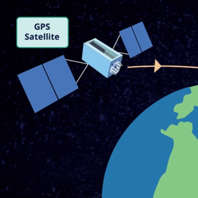 This graphic shows a global positioning system satellite beaming a signal through Earth's atmosphere. The navigation satellite is on the far left of the image and has an orange-colored signal line extending in a straight line to the right. A light blue box with the words GPS Satellite is in the upper left corner. In the lower right corner of the image is Earth colored in blue and green. The image background is colored black.
