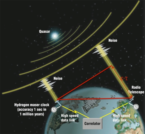 Very Long Baseline Interferometry combines the signals from two or more radio telescopes to synthesize a much larger radio telescope. As radio waves from distant objects arrive, there is a delay in the time the signal arrives at one antenna versus another antenna. The VLBI technique uses the tiny time difference to help observe the object’s structure and location. (Courtesy NASA)  ​