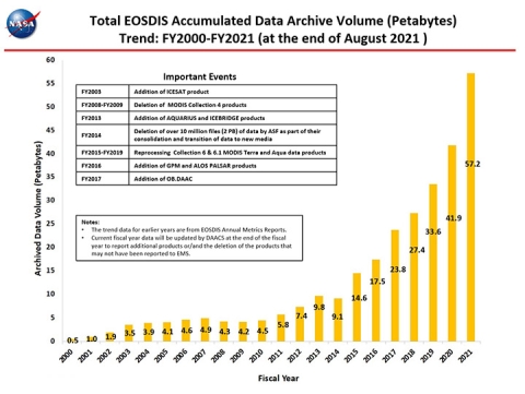 Bar graph showing EOSDIS data volume