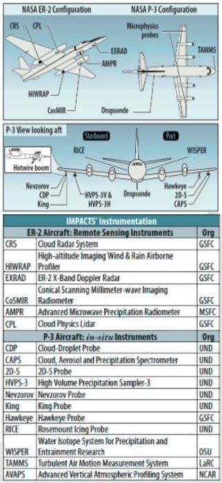 This graphic shows the location of each instrument carried aboard the ER-2 and P-3 aircraft.